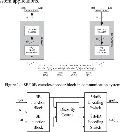 Toradh íomhá ar 8B/10B Encoder Working