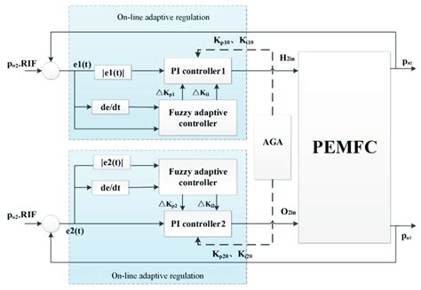Image result for Decoupling Control System