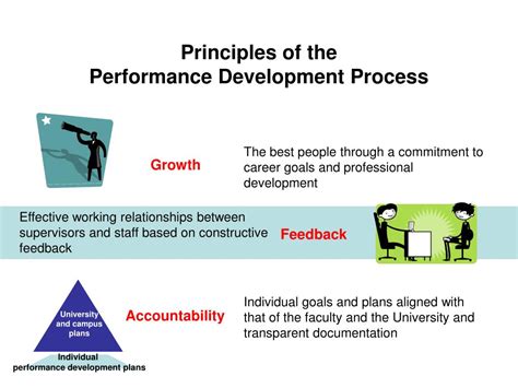 Image result for Performance Development