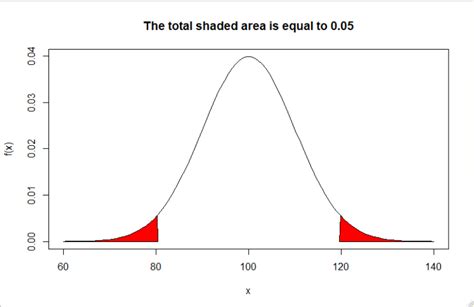 Image result for R Plot Normal Distribution Lines
