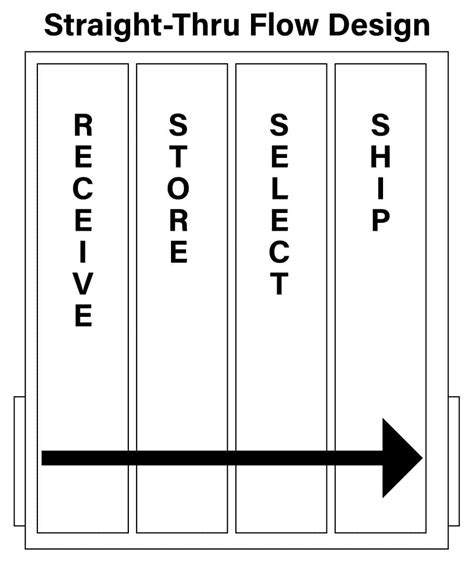 Image result for Through Flow Warehouse Layout