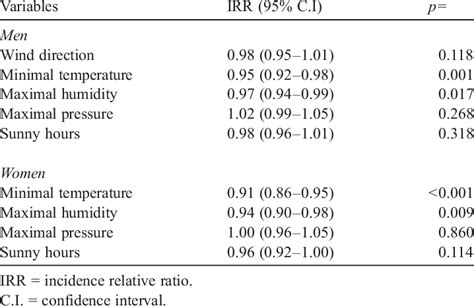 Image result for Multivariate Poisson PDF