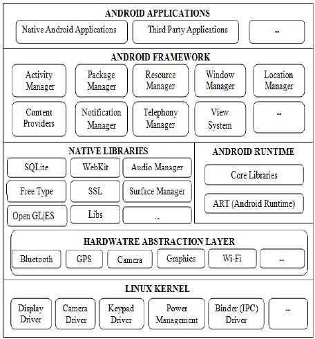 Layers of the Android Stack に対する画像結果