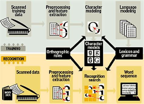 Image result for Diagram Showing OCR AS Subtype of Machine Learning