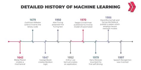 History of Machine Learning Development に対する画像結果