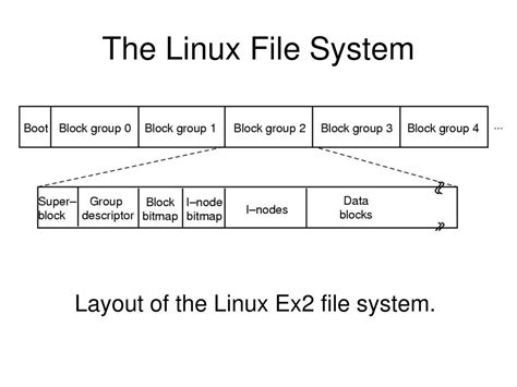 File System in Unix Linu に対する画像結果