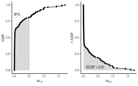 Image result for Discrete Cumulative Distribution Function