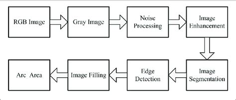 Full Color Image Processing Block Diagram に対する画像結果