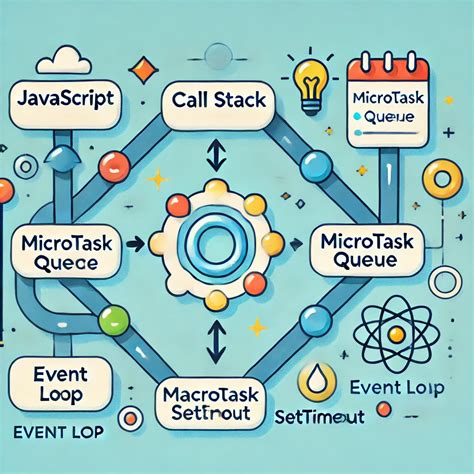 Image result for Event Loop in JavaScript W3Schools