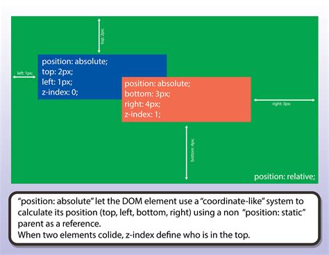 Image result for Position in CSS Text Image