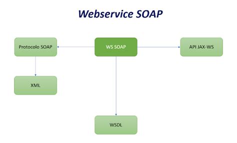 Soap Web Services Framework Quora に対する画像結果