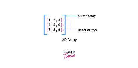 Image result for 2 Dimensional Numpy Array