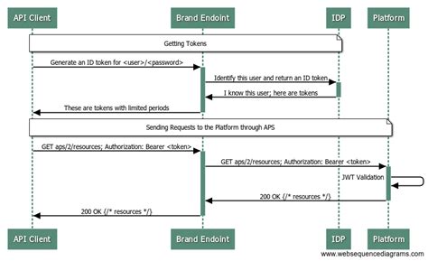IDP Flow Chart に対する画像結果