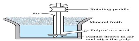 Image result for Flotation Process Basics