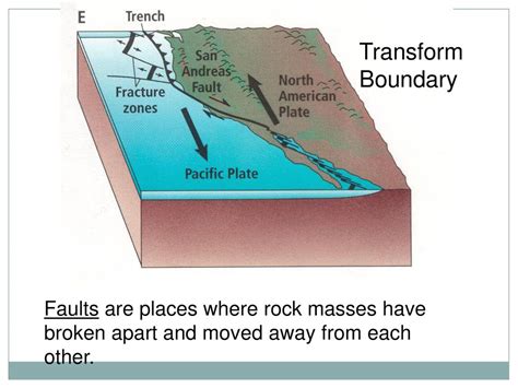 Transform Fault Plate Boundary に対する画像結果