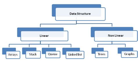 Image result for Data Structures Linear and Nonlinear Java