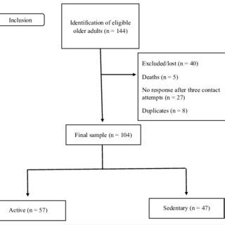 Toradh íomhá ar Scientific Sample Flowchart