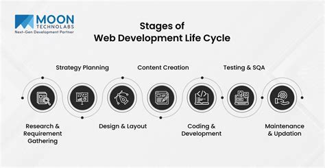 Image result for Web Development Project Life Cycle