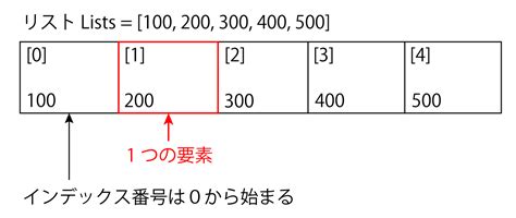 Image result for Python List Columns/Rows