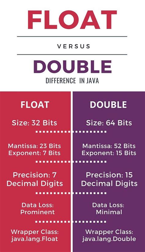 Image result for Float Size in Java