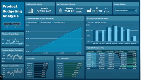 Toradh íomhá ar Power Bi Dashboard
