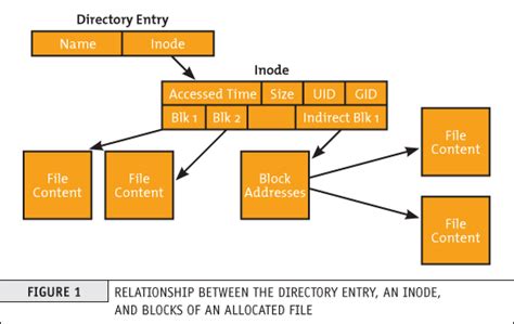 Linux File System and Inode に対する画像結果