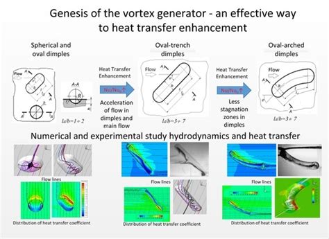 Image result for Oval Dimple Flow Simulation