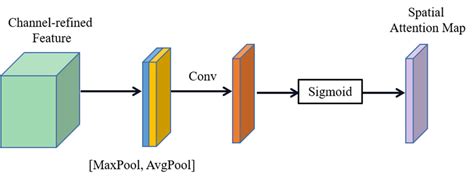 Image result for Spatial Attention in Deep Learning
