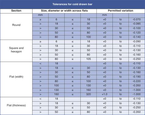 Image result for Rectangular Bar Standard Chart