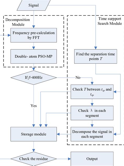 Image result for Algorithmic Decomposition