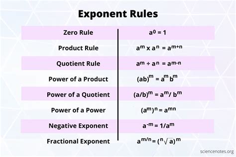 Image result for Negative Exponent Rule Formula