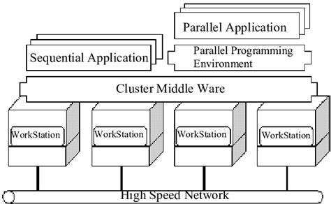 Image result for Parallel Cluster Architecture