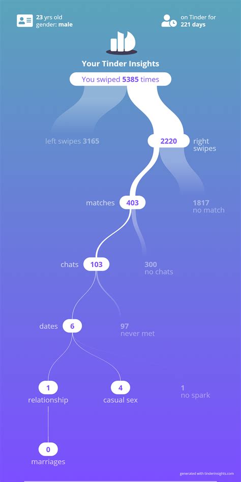 Image result for Tinder Danish PerfectMatch