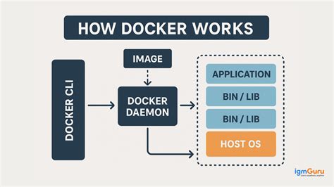 Image result for How Docker Works