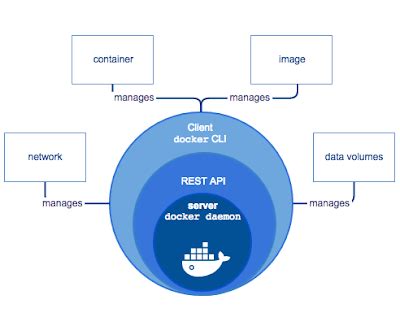 Image result for How Docker Works