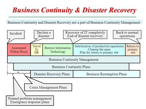 ITIL Disaster-Recovery に対する画像結果