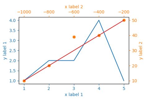 Toradh íomhá ar Python Plot with Two Variable