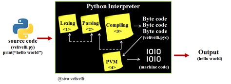 Afbeeldingsresultaten voor Python Interpreter Process