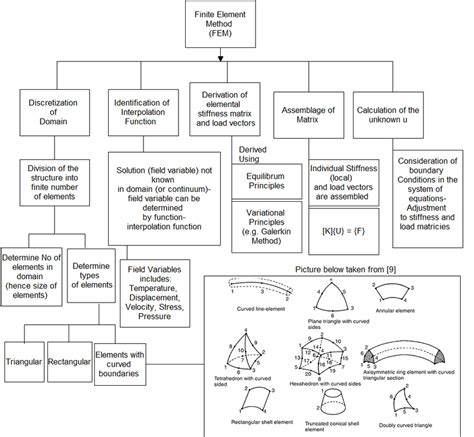 Image result for Flow Chart for Finite Difference Method