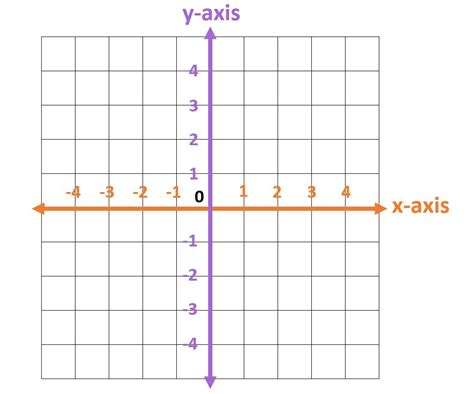 Image result for Coordinate Graph Build First Quadrant