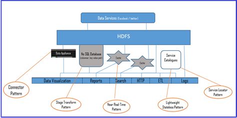 Image result for Data Processing Design Patterns