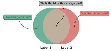 Toradh íomhá ar Venn Diagram without Python