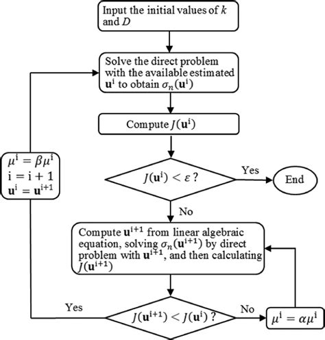 Afbeeldingsresultaten voor Numerical Simulation Flow Chart