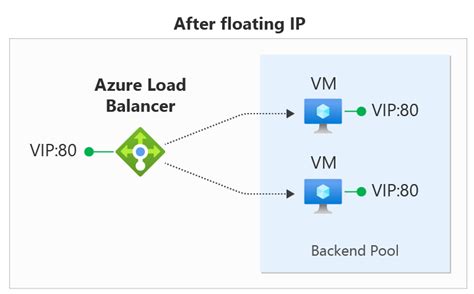 Toradh íomhá ar Load Balancer Ip Address