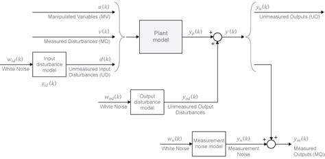 Model Predictive Control with State Estimation కోసం చిత్ర ఫలితం