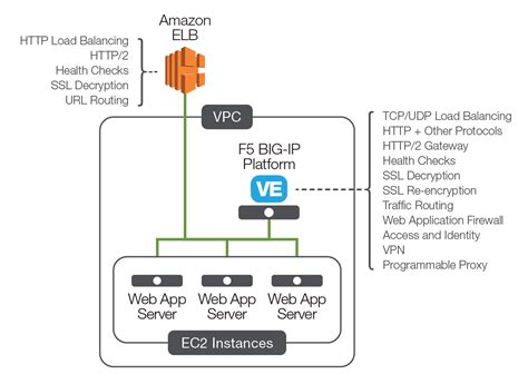 Toradh íomhá ar F5 Load Balancing Chart