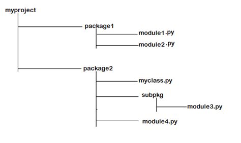 Importing Modules Attributes Posters in Python に対する画像結果