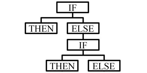 Image result for Program If Then Else