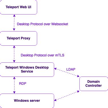 Image result for Remote Desktop Passwordless