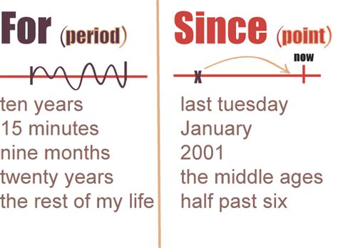 Afbeeldingsresultaten voor When Use Since